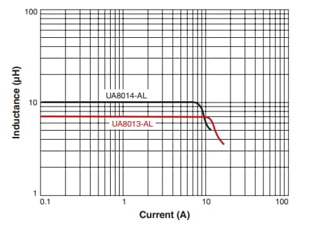Leistungsdiagramm - Coilcraft UA801x Dual-Induktivitäten